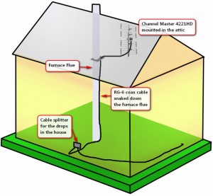how to install a tv antenna in your attic 8 Bay Antenna Wiring Diagram ...